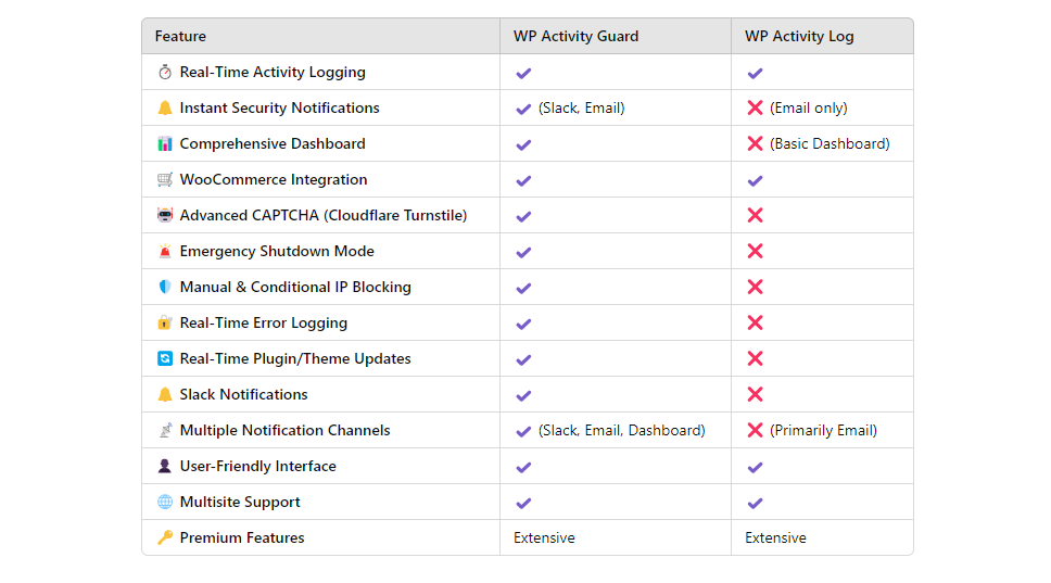 WP Activity Guard vs WP Activity Log